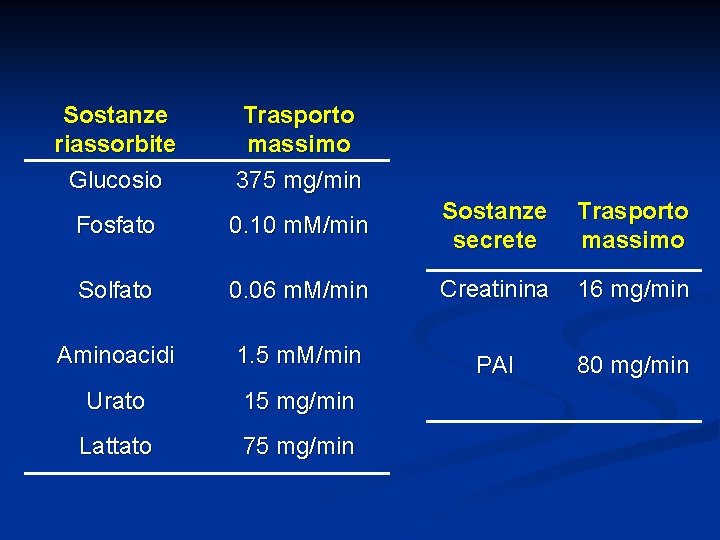 Sostanze riassorbite Glucosio Trasporto massimo 375 mg/min Fosfato 0. 10 m. M/min Sostanze secrete