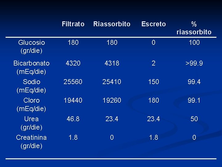 Filtrato Riassorbito Escreto Glucosio (gr/die) 180 0 % riassorbito 100 Bicarbonato (m. Eq/die) Sodio