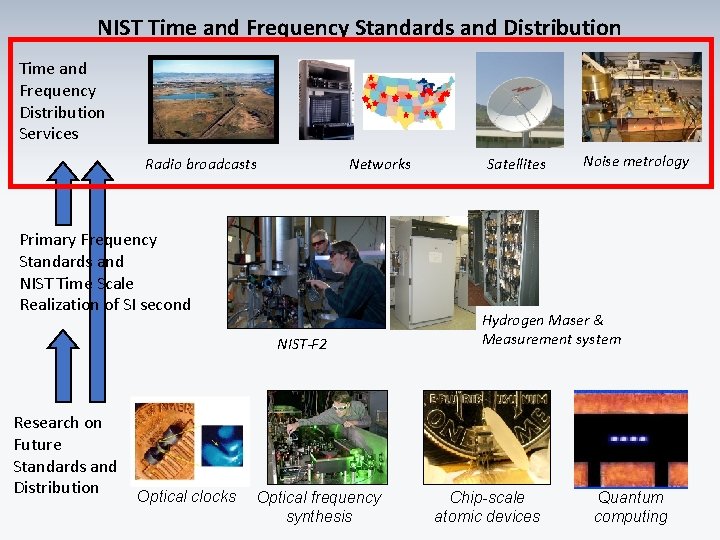 NIST Time and Frequency Standards and Distribution Time and Frequency Distribution Services Radio broadcasts