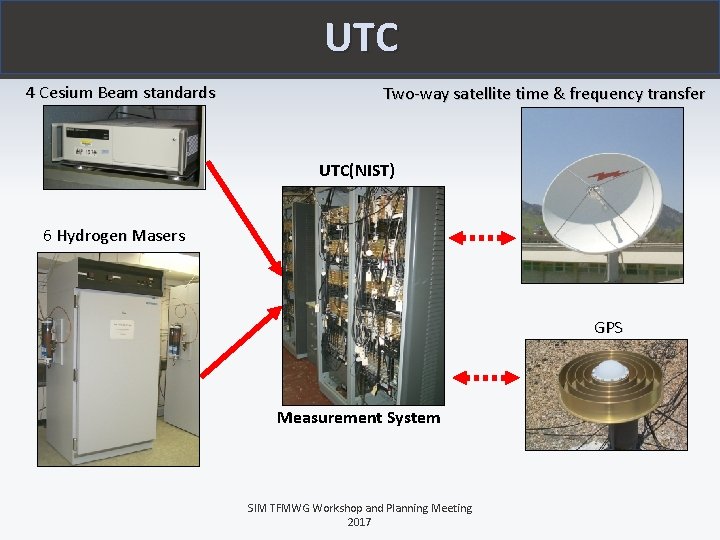 UTC 4 Cesium Beam standards Two-way satellite time & frequency transfer UTC(NIST) 6 Hydrogen