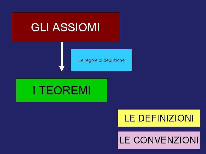 GLI ASSIOMI Le regole di deduzione I TEOREMI LE DEFINIZIONI LE CONVENZIONI 