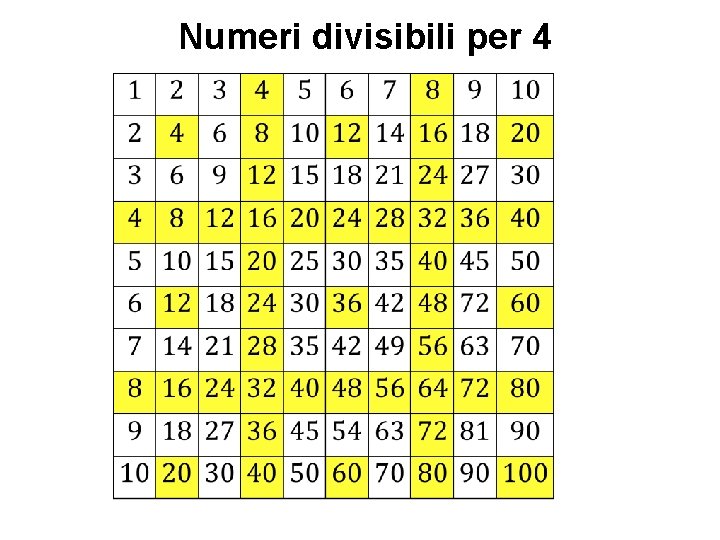 Numeri divisibili per 4 