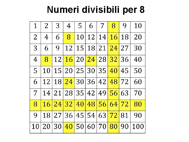 Numeri divisibili per 8 