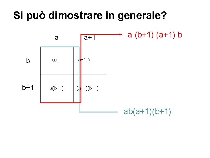 Si può dimostrare in generale? a b b+1 ab a(b+1) a+1 a (b+1) (a+1)