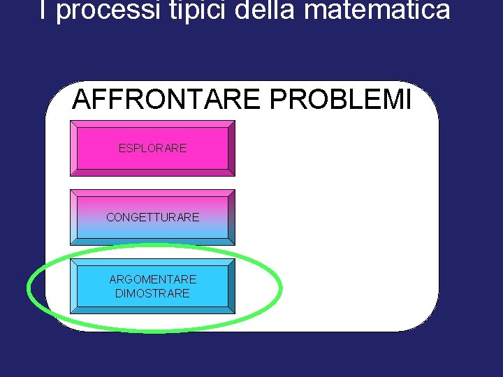 I processi tipici della matematica AFFRONTARE PROBLEMI ESPLORARE CONGETTURARE ARGOMENTARE DIMOSTRARE 