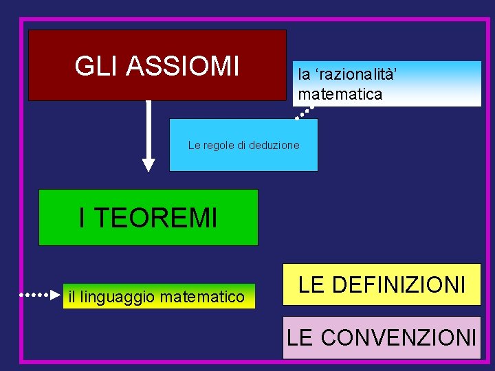 GLI ASSIOMI la ‘razionalità’ matematica Le regole di deduzione I TEOREMI il linguaggio matematico