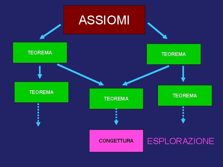 ASSIOMI TEOREMA CONGETTURA TEOREMA ESPLORAZIONE 