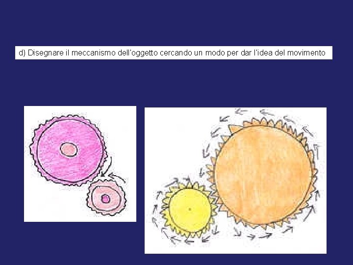 d) Disegnare il meccanismo dell’oggetto cercando un modo per dar l’idea del movimento 