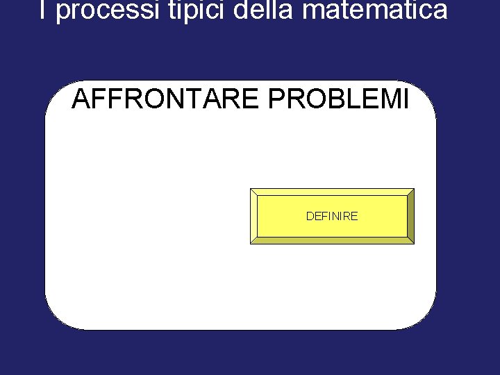 I processi tipici della matematica AFFRONTARE PROBLEMI DEFINIRE 