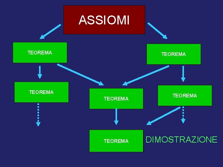 ASSIOMI TEOREMA CONGETTURA TEOREMA DIMOSTRAZIONE 