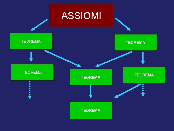 ASSIOMI TEOREMA TEOREMA CONGETTURA TEOREMA 