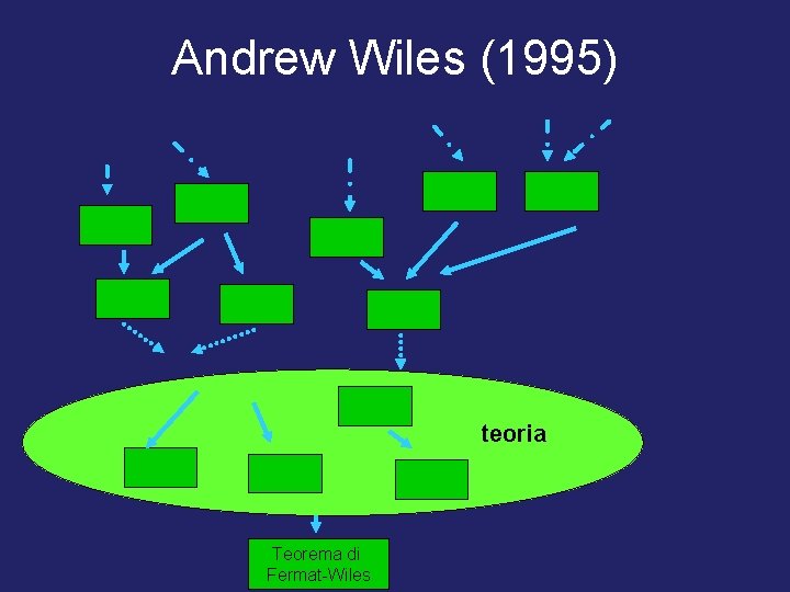 Andrew Wiles (1995) teoria Teorema di Teorema Fermat-Wiles di Fermat 