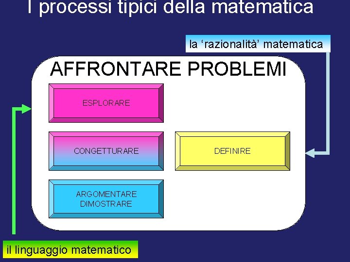 I processi tipici della matematica la ‘razionalità’ matematica AFFRONTARE PROBLEMI ESPLORARE CONGETTURARE ARGOMENTARE DIMOSTRARE