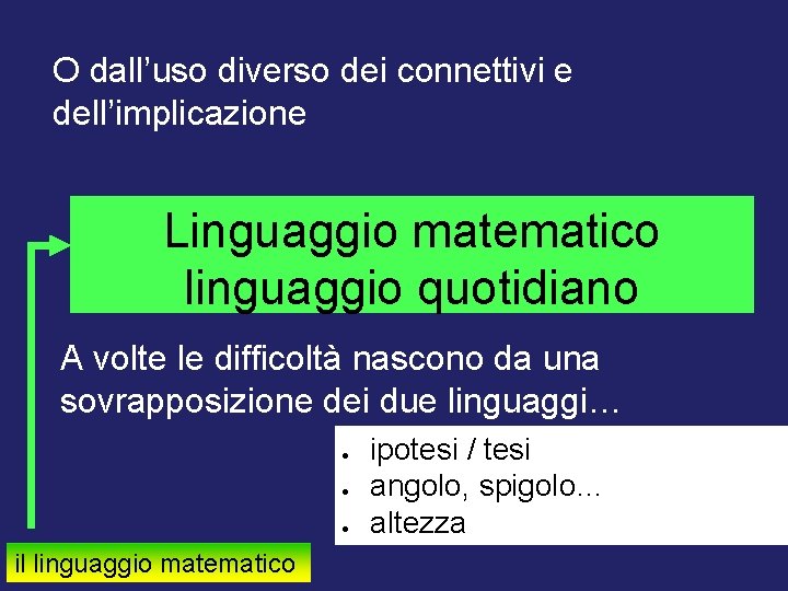 O dall’uso diverso dei connettivi e dell’implicazione Linguaggio matematico linguaggio quotidiano A volte le