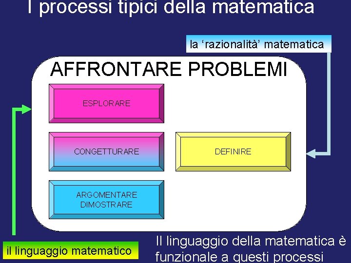 I processi tipici della matematica la ‘razionalità’ matematica AFFRONTARE PROBLEMI ESPLORARE CONGETTURARE DEFINIRE ARGOMENTARE