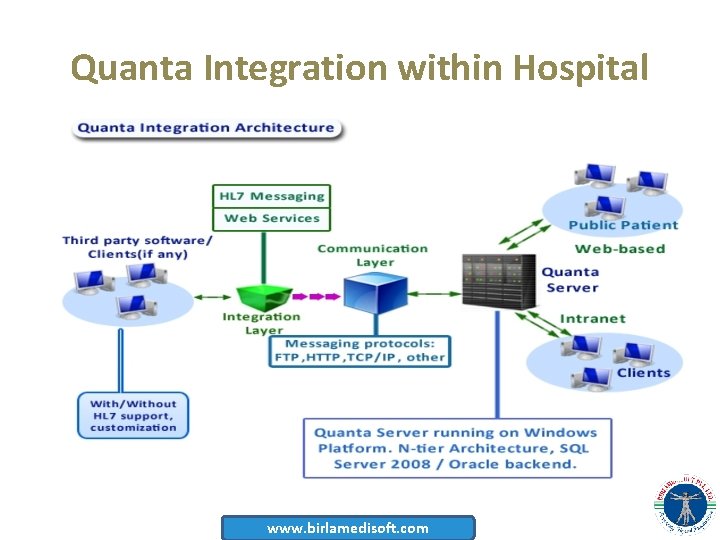 Quanta Integration within Hospital www. birlamedisoft. com 