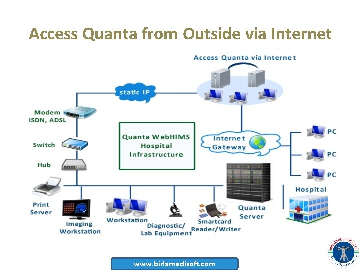 Access Quanta from Outside via Internet www. birlamedisoft. com 