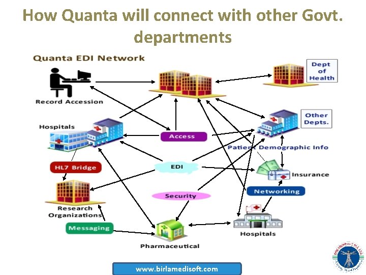 How Quanta will connect with other Govt. departments www. birlamedisoft. com 