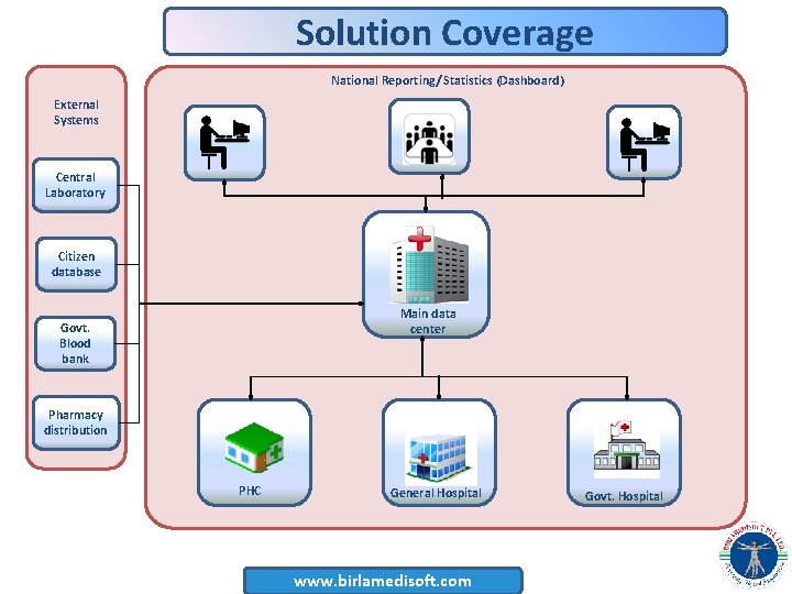 Solution Coverage National Reporting/ Statistics (Dashboard) External Systems Central Laboratory Citizen database Main data