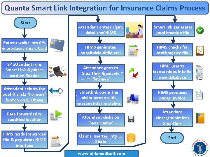 Quanta Smart Link Integration for Insurance Claims Process Start Patient walks into SPs &