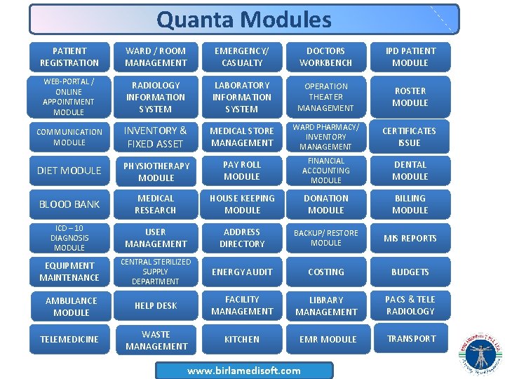 Quanta Modules PATIENT REGISTRATION WARD / ROOM MANAGEMENT EMERGENCY/ CASUALTY DOCTORS WORKBENCH IPD PATIENT