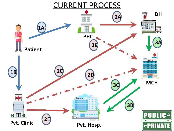 CURRENT PROCESS DH 2 A 1 A PHC 2 B Patient 2 C 1