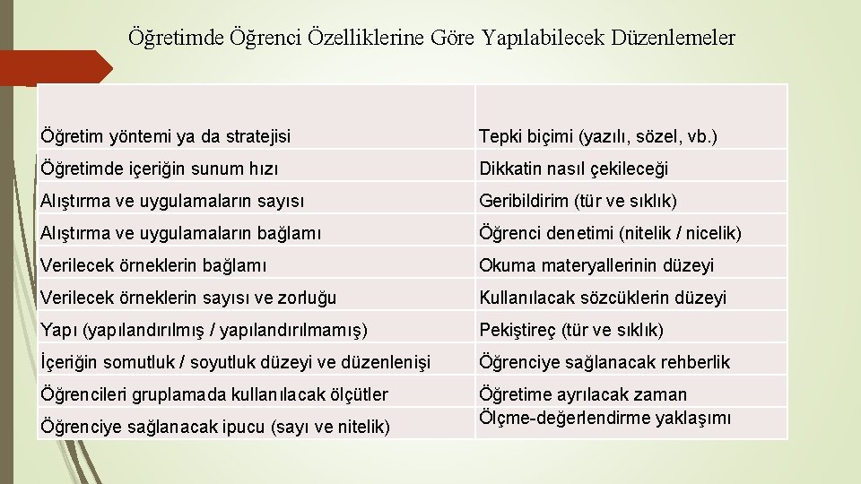 Öğretimde Öğrenci Özelliklerine Göre Yapılabilecek Düzenlemeler Öğretim yöntemi ya da stratejisi Tepki biçimi (yazılı,