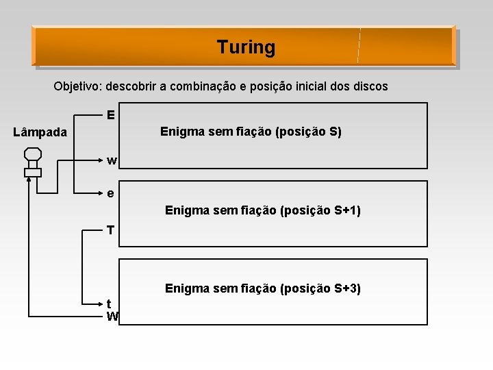 Turing Objetivo: descobrir a combinação e posição inicial dos discos E Enigma sem fiação