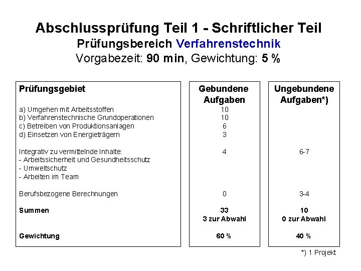 Abschlussprüfung Teil 1 - Schriftlicher Teil Prüfungsbereich Verfahrenstechnik Vorgabezeit: 90 min, Gewichtung: 5 %