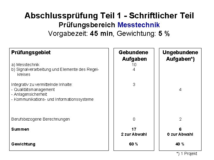 Abschlussprüfung Teil 1 - Schriftlicher Teil Prüfungsbereich Messtechnik Vorgabezeit: 45 min, Gewichtung: 5 %
