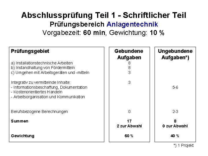 Abschlussprüfung Teil 1 - Schriftlicher Teil Prüfungsbereich Anlagentechnik Vorgabezeit: 60 min, Gewichtung: 10 %