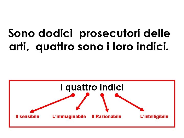 Sono dodici prosecutori delle arti, quattro sono i loro indici. I quattro indici Il