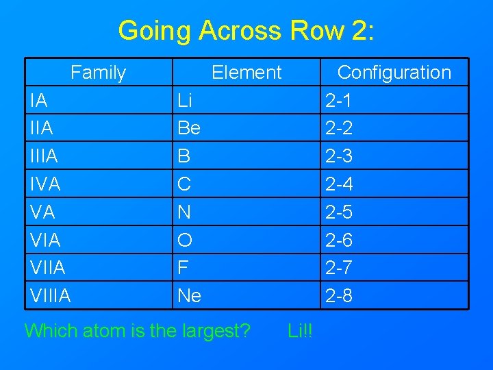 Going Across Row 2: Family IA IIIA IVA VA VIIA VIIIA Element Configuration 2