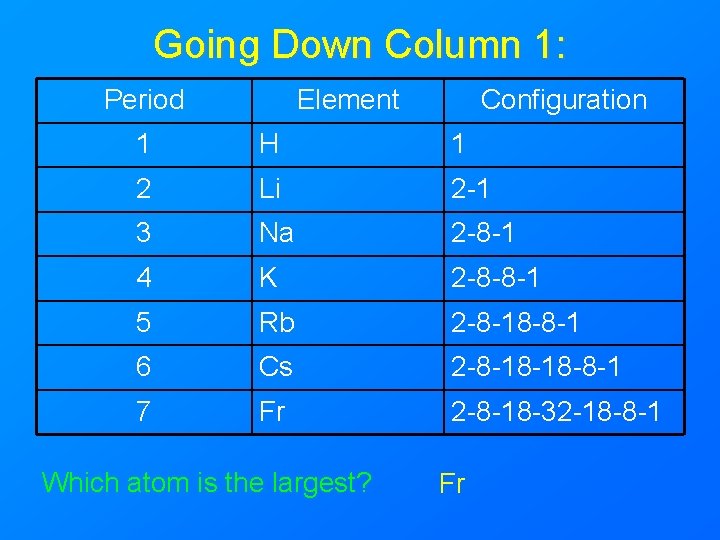 Going Down Column 1: Period Element Configuration 1 H 1 2 Li 2 -1