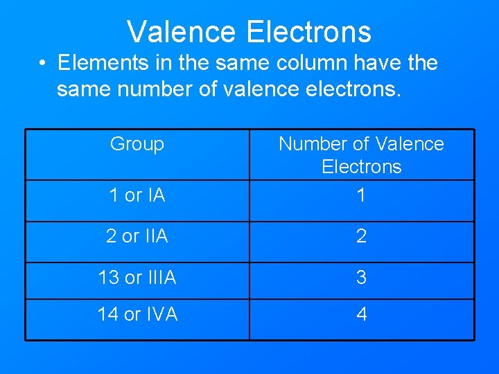 Valence Electrons • Elements in the same column have the same number of valence