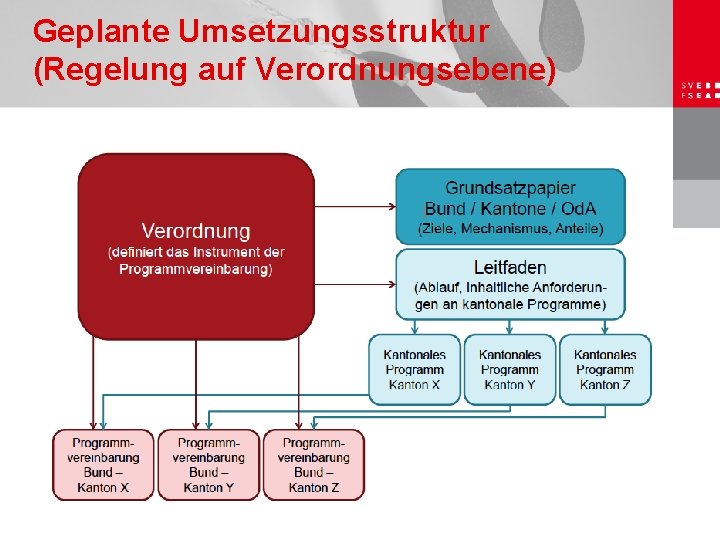 Geplante Umsetzungsstruktur (Regelung auf Verordnungsebene) 