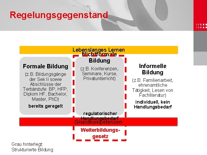 Regelungsgegenstand Lebenslanges Lernen Formale Bildung (z. B. Bildungsgänge der Sek II sowie Abschlüsse der