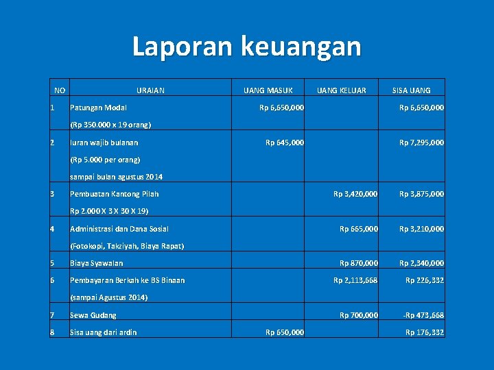 Laporan keuangan NO URAIAN UANG MASUK UANG KELUAR SISA UANG 1 Patungan Modal Rp Laporan keuangan NO URAIAN UANG MASUK UANG KELUAR SISA UANG 1 Patungan Modal Rp