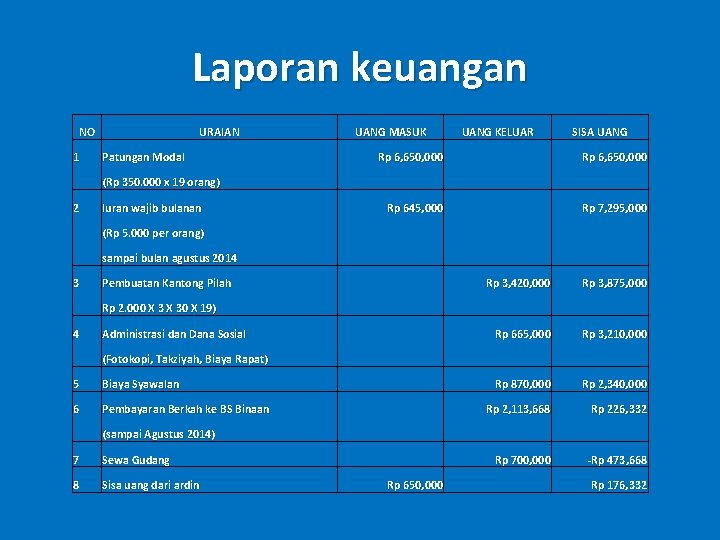 Laporan keuangan NO URAIAN UANG MASUK UANG KELUAR SISA UANG 1 Patungan Modal Rp