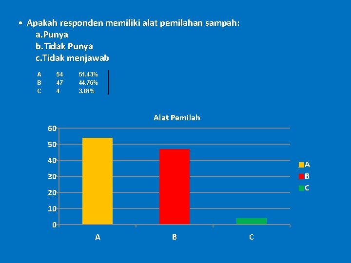  • Apakah responden memiliki alat pemilahan sampah: a. Punya b. Tidak Punya c.