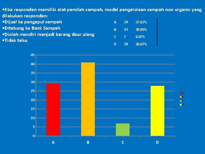 • Jika responden memiliki alat pemilah sampah, model pengelolaan sampah non organic yang • Jika responden memiliki alat pemilah sampah, model pengelolaan sampah non organic yang