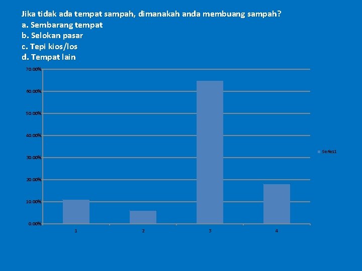 Jika tidak ada tempat sampah, dimanakah anda membuang sampah? a. Sembarang tempat b. Selokan