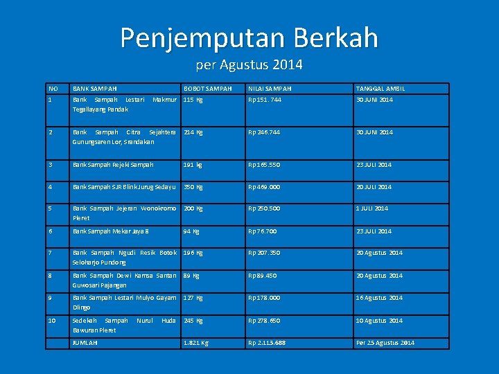 Penjemputan Berkah per Agustus 2014 NO BANK SAMPAH BOBOT SAMPAH NILAI SAMPAH TANGGAL AMBIL Penjemputan Berkah per Agustus 2014 NO BANK SAMPAH BOBOT SAMPAH NILAI SAMPAH TANGGAL AMBIL