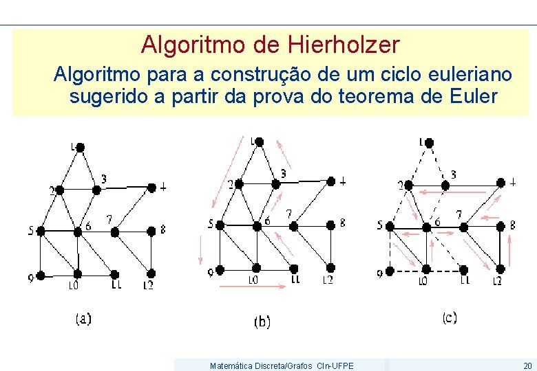Algoritmo de Hierholzer Algoritmo para a construção de um ciclo euleriano sugerido a partir