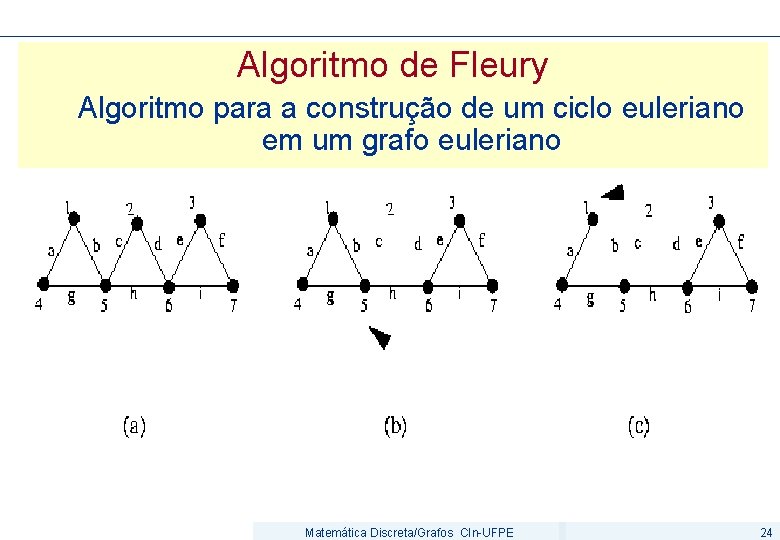 Algoritmo de Fleury Algoritmo para a construção de um ciclo euleriano em um grafo