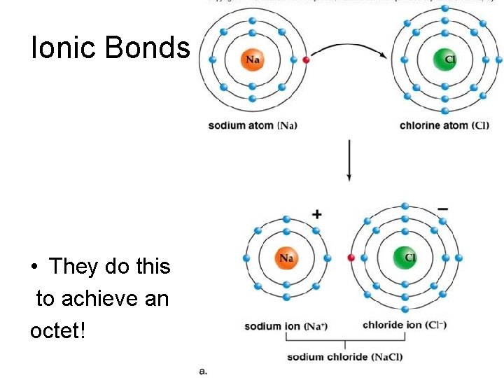 Ionic Bonds • They do this to achieve an octet! 