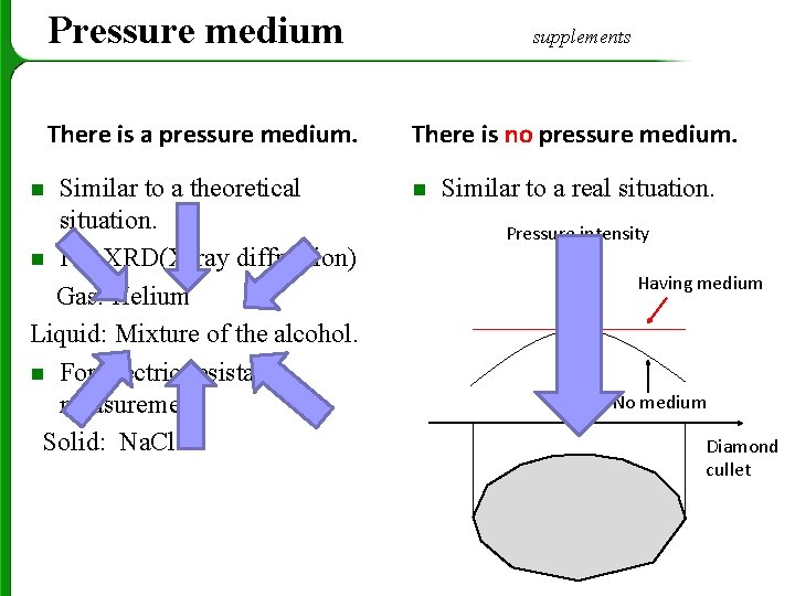 Pressure medium There is a pressure medium. Similar to a theoretical situation. n For