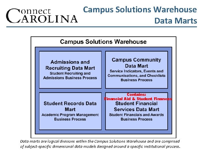 Campus Solutions Warehouse Data Marts Contains: Financial Aid & Student Finances Data marts are