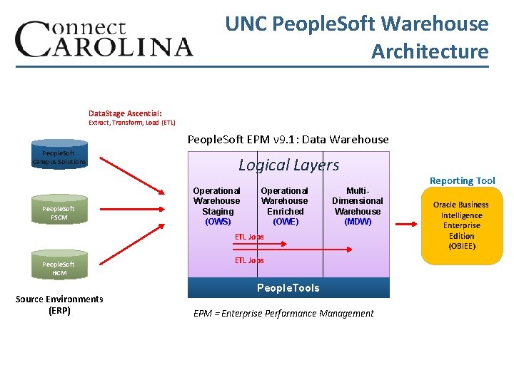 UNC People. Soft Warehouse Architecture Data. Stage Ascential: Extract, Transform, Load (ETL) People. Soft