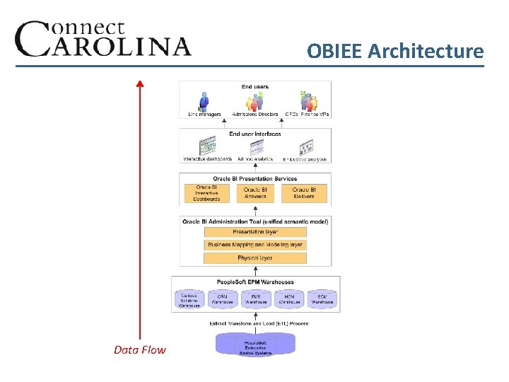 OBIEE Architecture Data Flow 